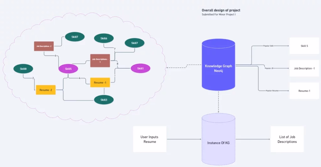 JOB Recommendation - Neo4j graph database - image 2