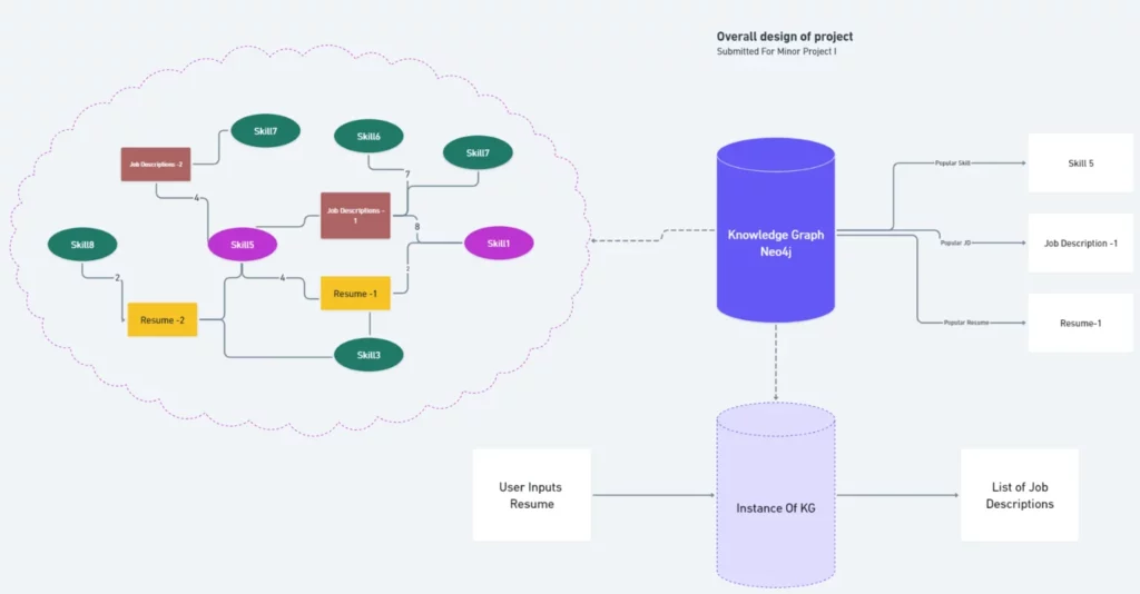 JOB Recommendation - Neo4j graph database - image 2